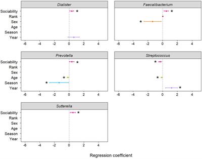 Sociability in a non-captive macaque population is associated with beneficial gut bacteria